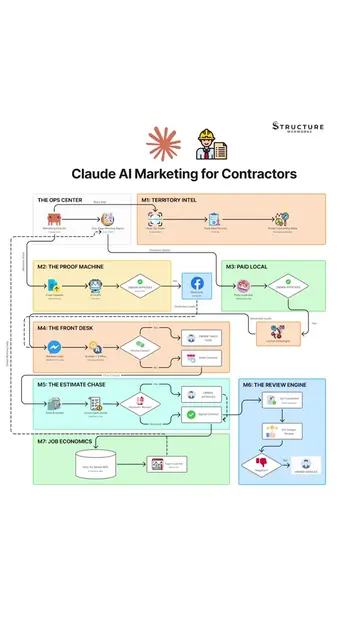 I Built a Claude AI Marketing Department for a Contractors #techtok #claude #aut