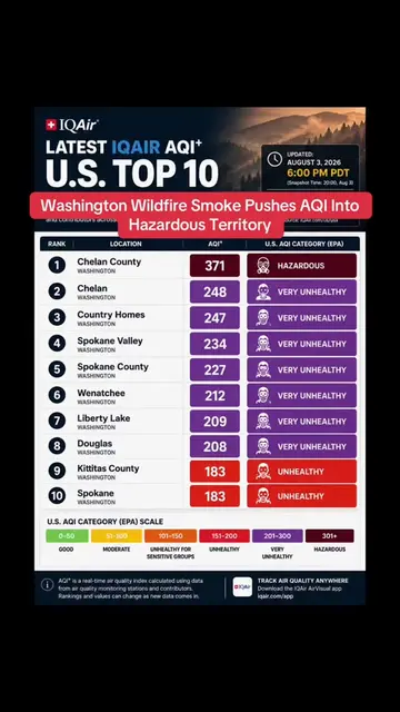 Chelan County leads the latest U.S. IQAir rankings, while Spokane, Wenatchee, Li