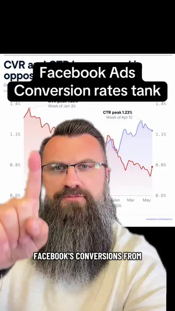 Why Facebook ads conversion rates are tanking.  #FacebookAds #facebookadvertisin