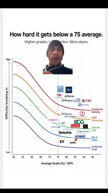 Your average grade / GPA does not determine your entire career. But it does chan