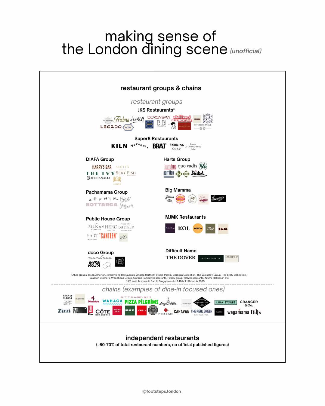 my latest attempt to understand the london food scene🫣🙇🏻‍♀️!! i recently read