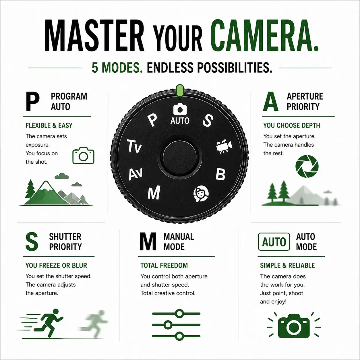 AUTO Mode What it is: The camera automatically selects all major exposure settin