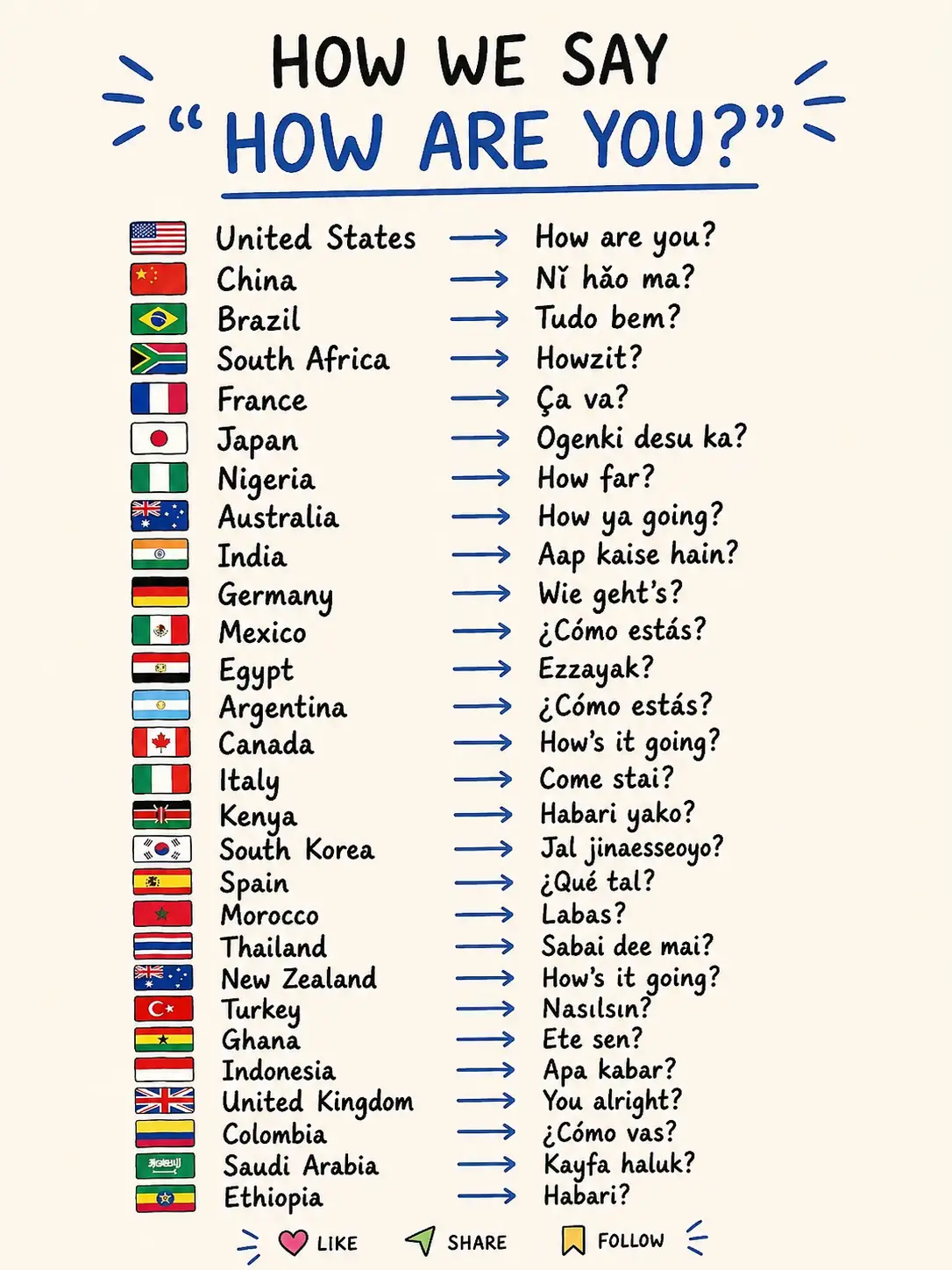 Words have power, but do you know how different cultures check up on their frien