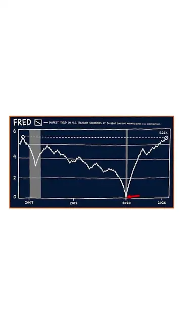 Bond yields are silently mugging everyone in the world, and no one has realized.