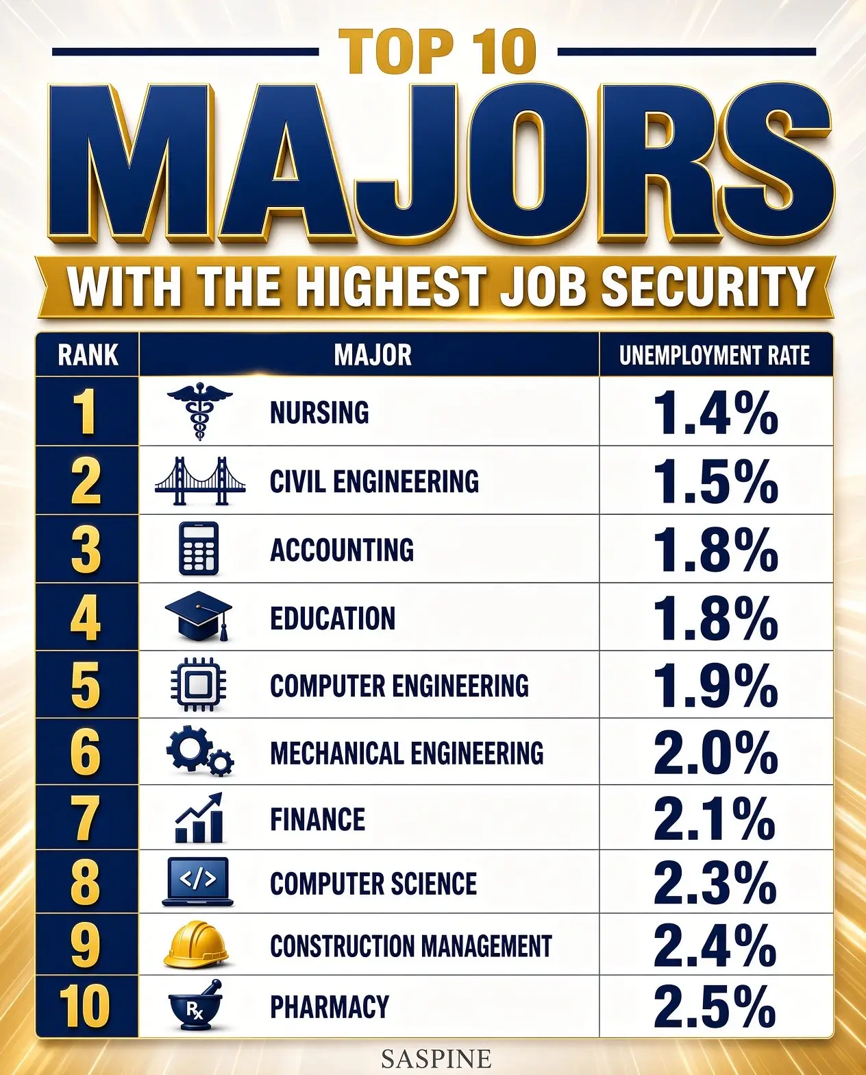 Nursing claims the #1 spot for job security with just a 1.4% unemployment rate. 