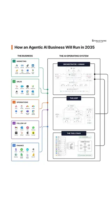 This Is How an Agentic AI Business Will Run in 2035 #techtok #claude #automateds