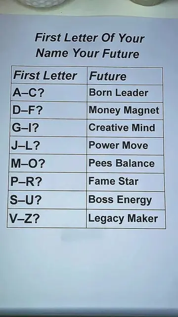 What Does the First Letter of Your Name Say About Your Future? 👀✨ #firstletter 
