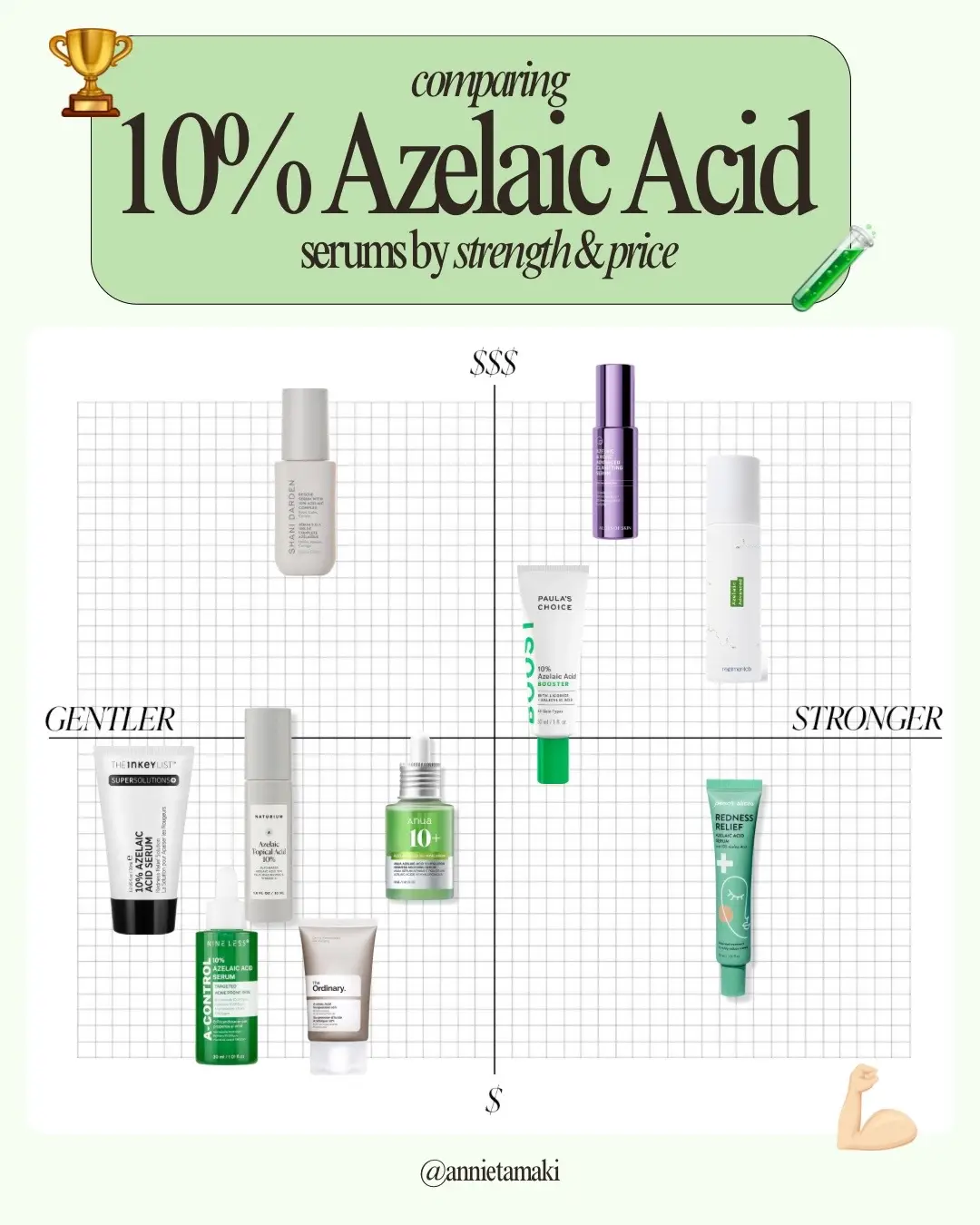 Azelaic Acid is *ALWAYS* going to have a place in my skincare routine because it