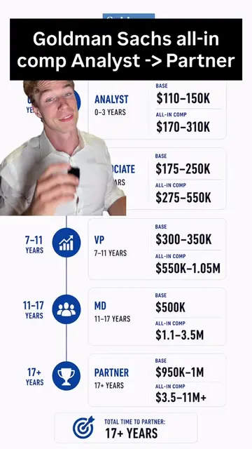 Total Comp $$$ Analyst -> Partner at Goldman Sachs #wallstreet #investmentbankin