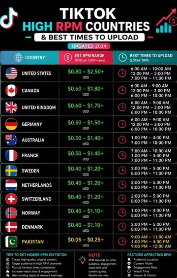 Best TikTok Upload Times 2026 ⏰🔥 | High RPM Countries & Timing #TikTokGrowth  #