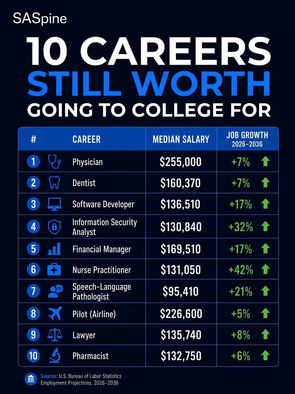 College is a scam? Tell that to the people in these 10 careers. All require a de