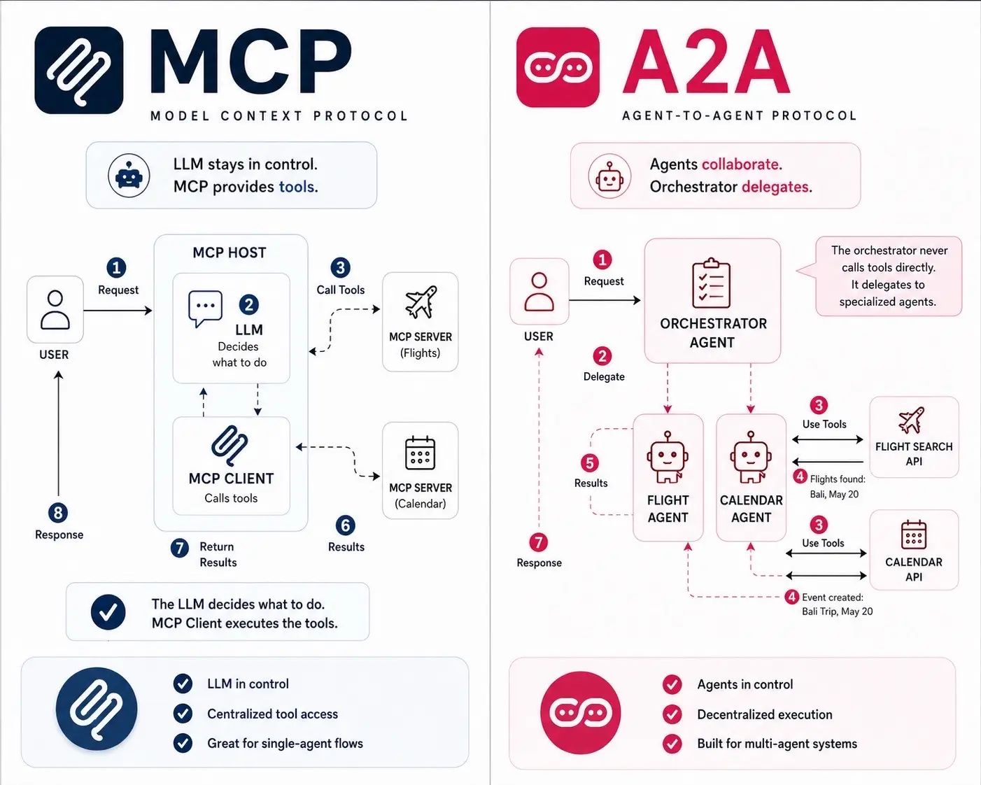MCP vs A2A — they solve different layers of the agent stack. 🤖⚡ Think of it lik