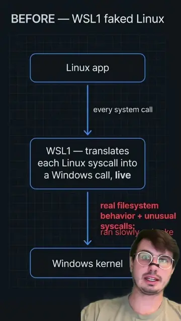 Microsoft ships a real Linux kernel inside Windows, downloaded through Windows U