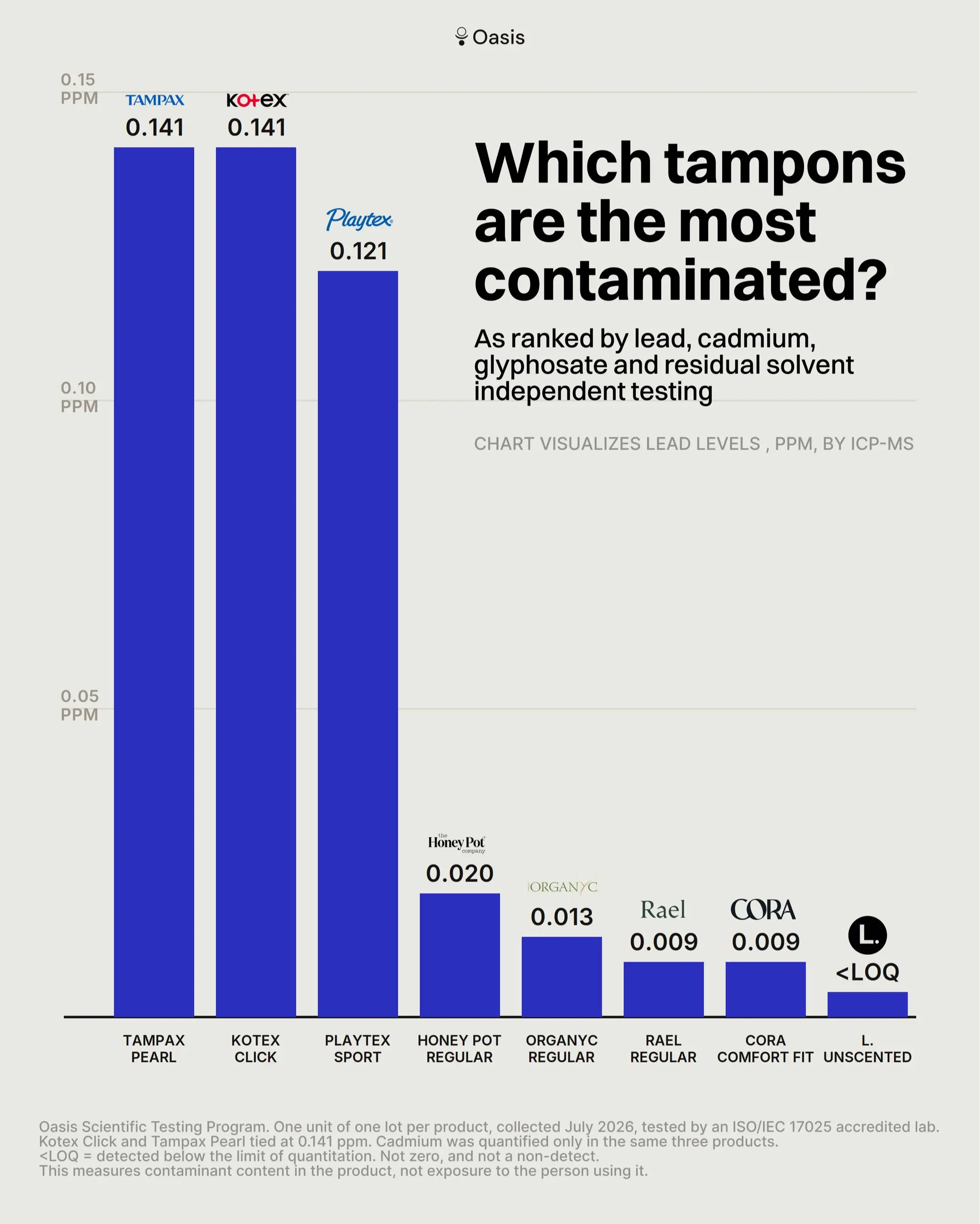 Lead, ppm, by ICP-MS: - Tampax Pearl: 0.141 - Kotex Click: 0.141 - Playtex Sport