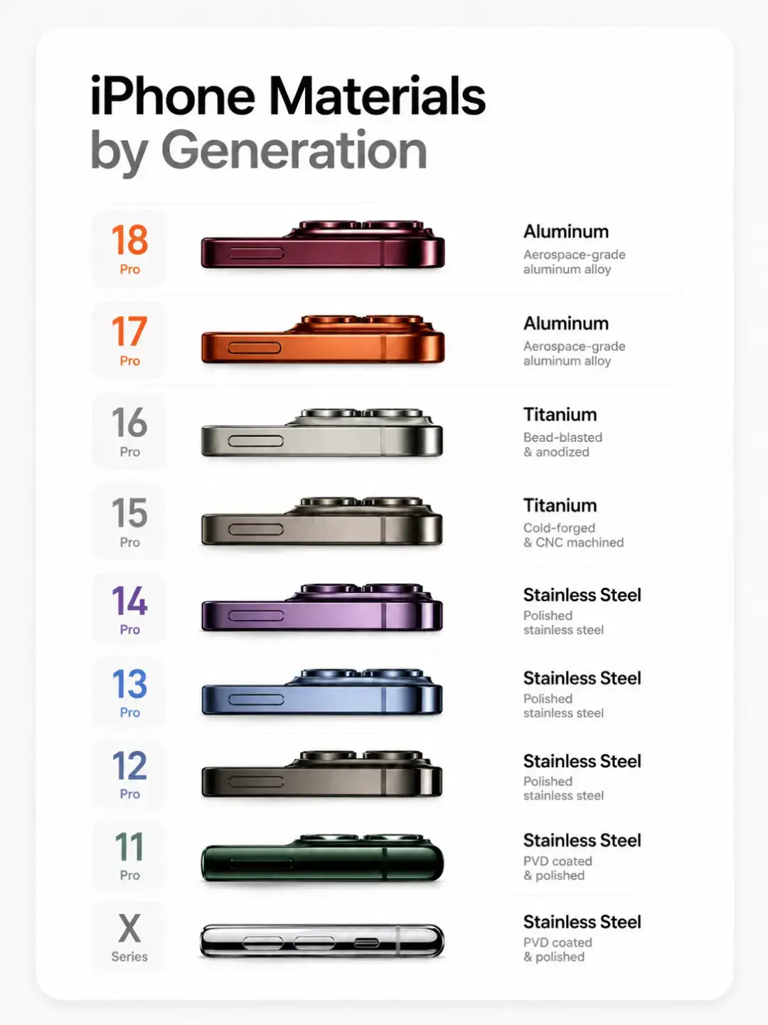 iPhone materials have changed more than you think. 📱 From stainless steel to ti