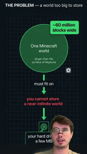 A Minecraft world is about 60 million blocks wide, larger than the surface of Ne
