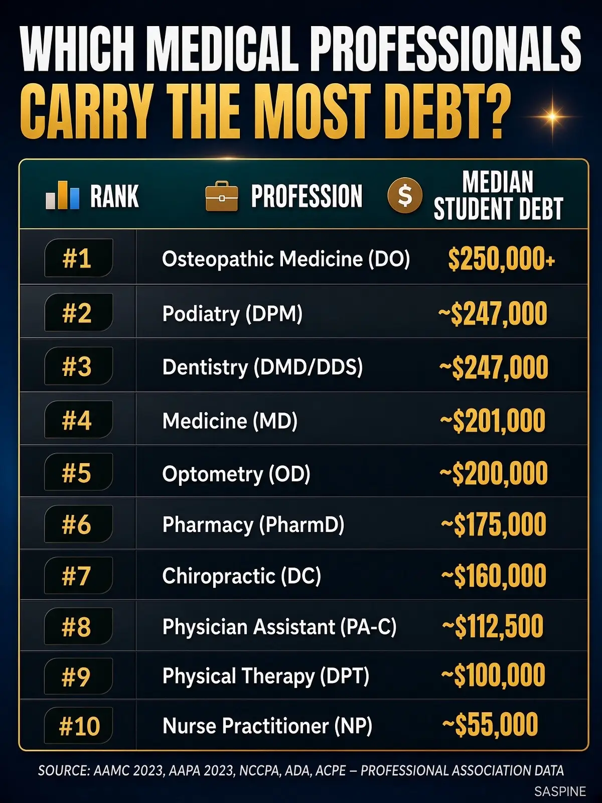 The bill for becoming a healer. DOs, podiatrists, and dentists are walking out o