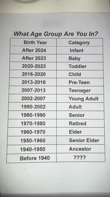 Which Age Group Are You? Find Out Where You Fit! 🎯 #interestingfacts #DidYouKno