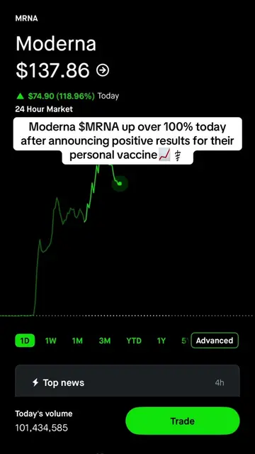 Moderna ($MRNA) is up over 118% after the first ever positive phase 3 results fo