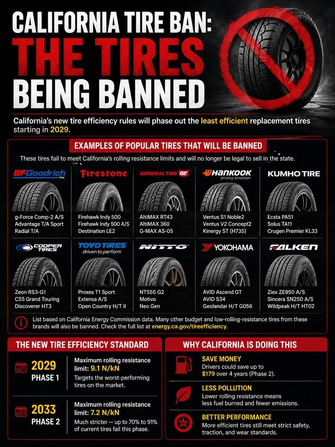 Starting in 2029, California will begin restricting the sale of replacement tire