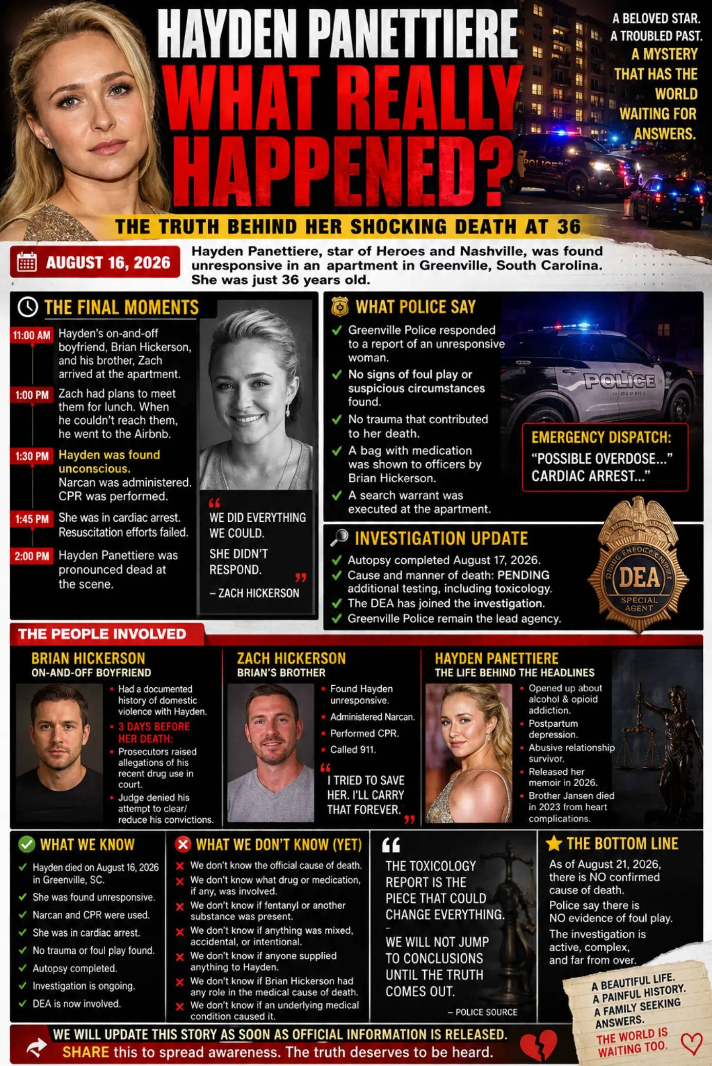 Hayden Panettiere is dead at just 36 years old—and investigators are still tryin