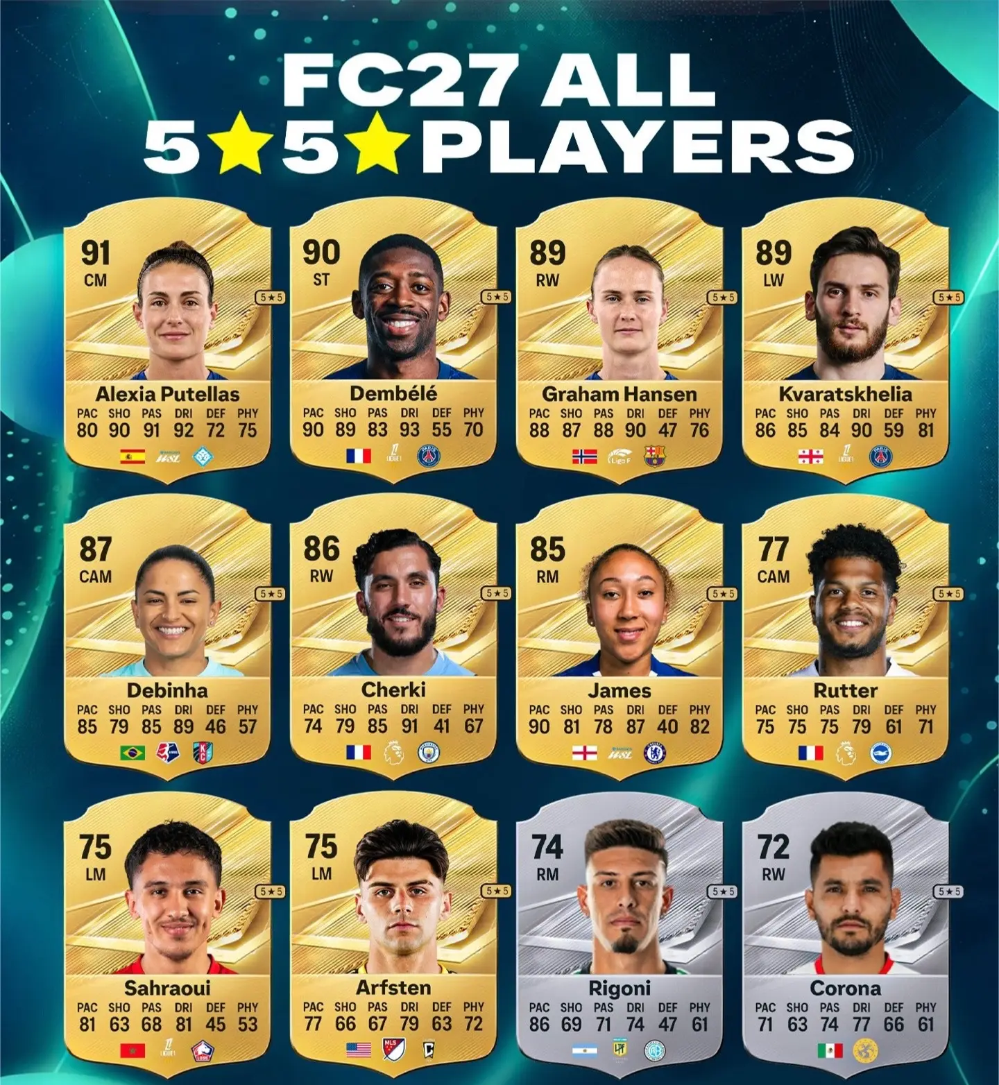 The complete list of 5★ Skill Moves and 5★ Weak Foot players in FC 27 has been r