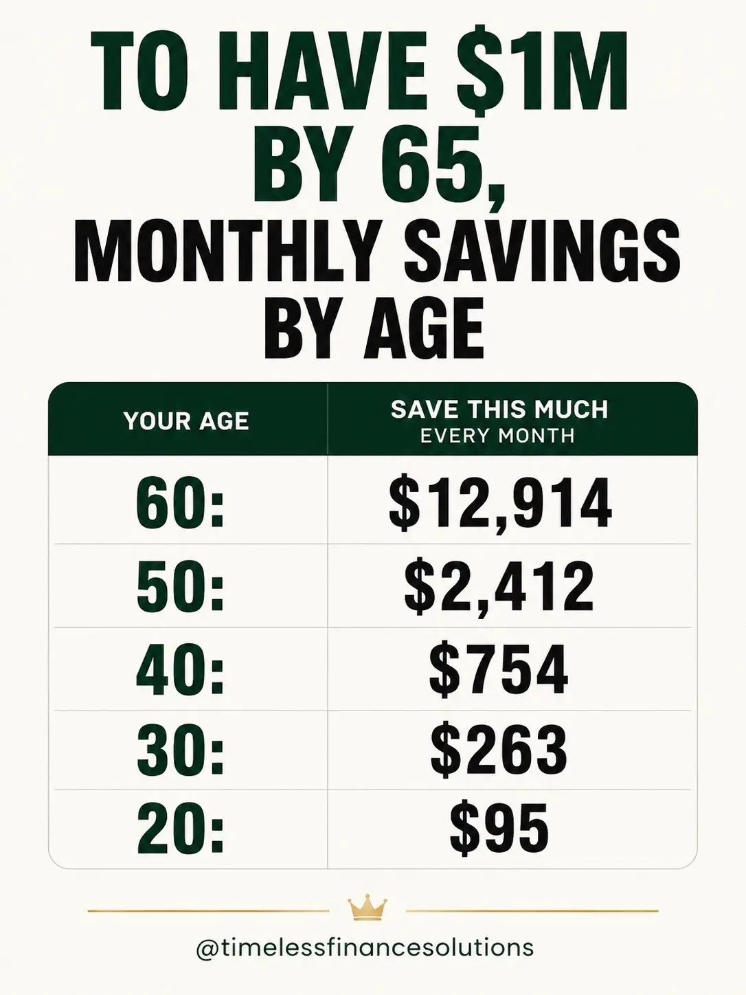 The earlier you start, the less you may need to invest each month. These numbers