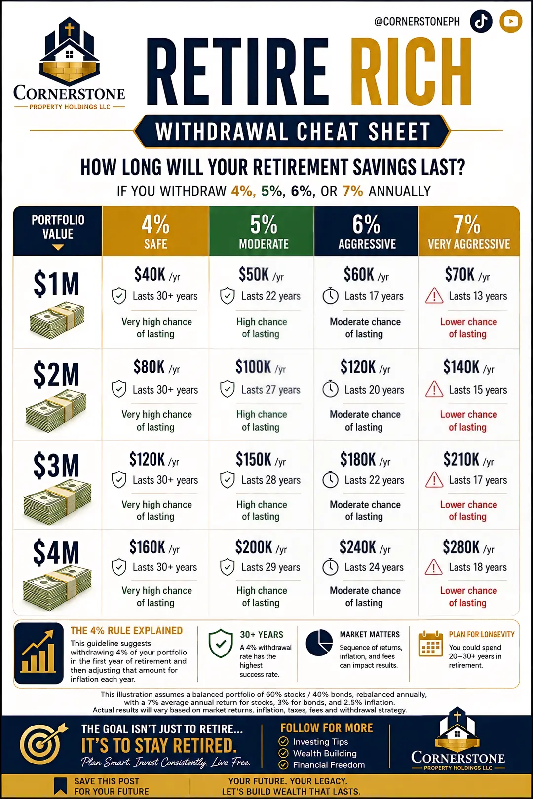 You saved $1M, $2M, maybe even $4M for retirement… but how much can you actually