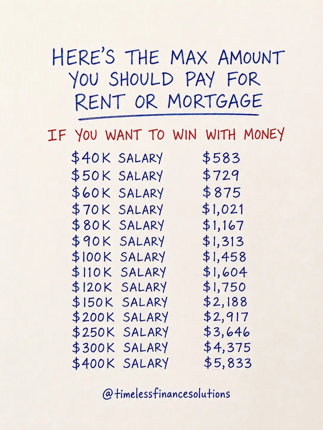 Your salary may determine what you qualify for, but it does not determine what y