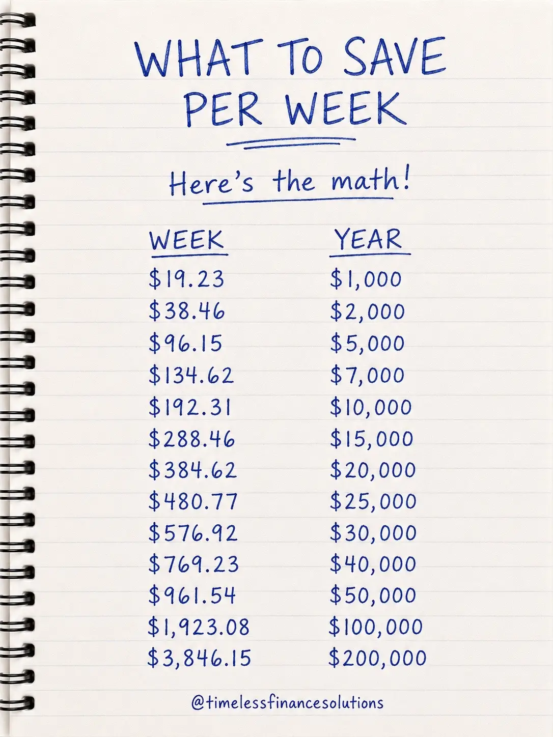 Your savings goal may feel big, but breaking it down weekly makes it easier to m