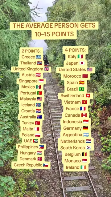 Apparently, the average person gets 10–15 points... I got 42! ✈️🌍 I’m taking th