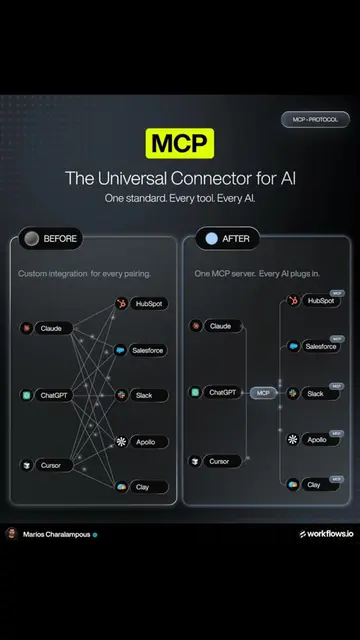 A visual comparison showing how the Model Context Protocol (MCP) simplifies AI i