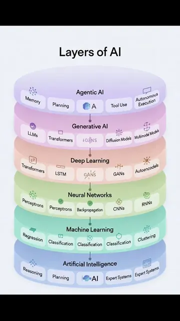 A diagram illustrating the hierarchical layers of artificial intelligence, categ