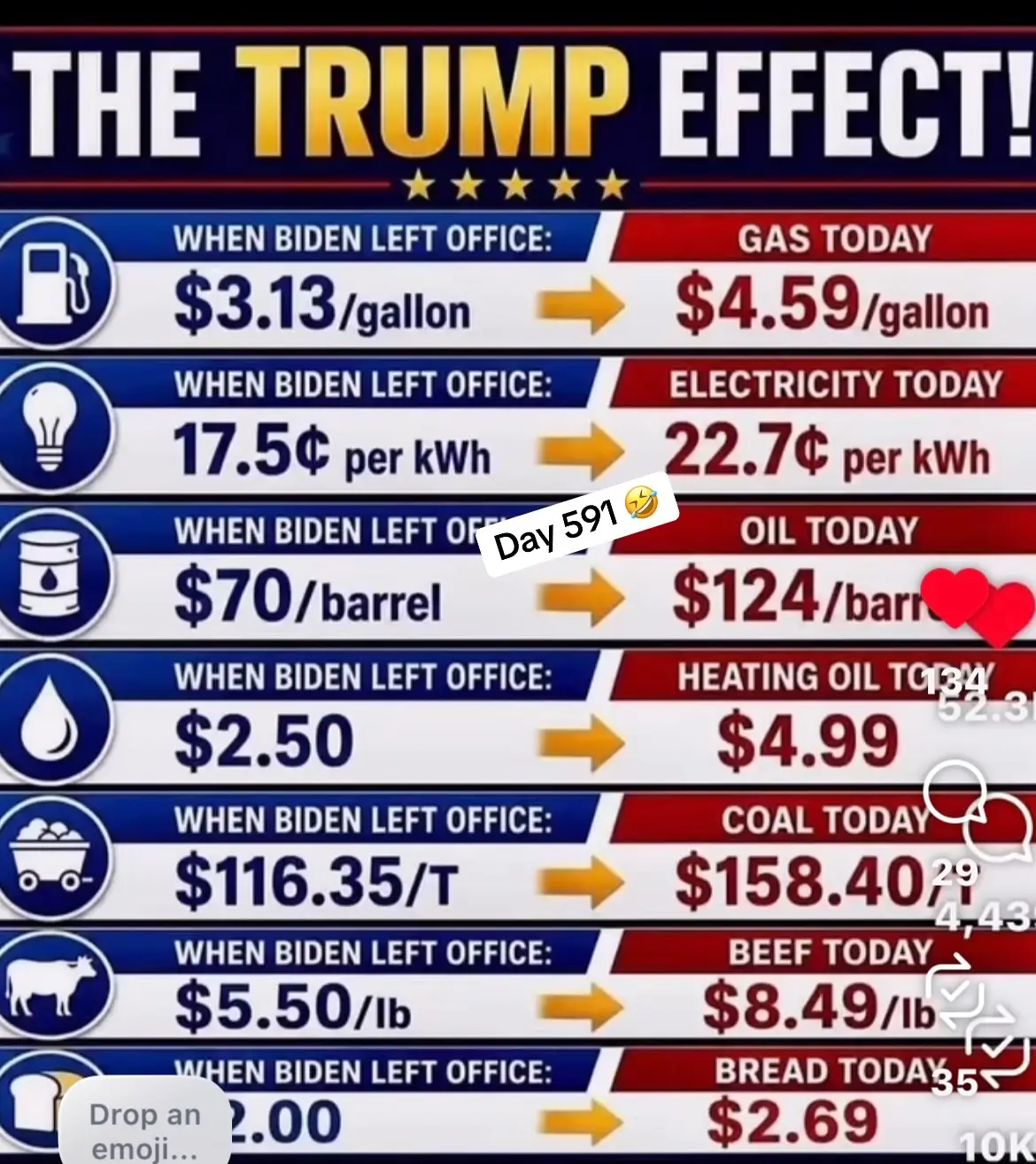 Day 1 🤔 it is day 591🤣🤣🤣 #day1 #prices #inflation #presidentdonaldtrump