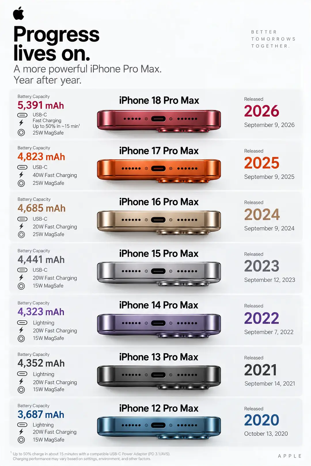 Year after year. A more powrrful iPhone Pro Max. #iPhone #Apple #burgandy #fypシ 