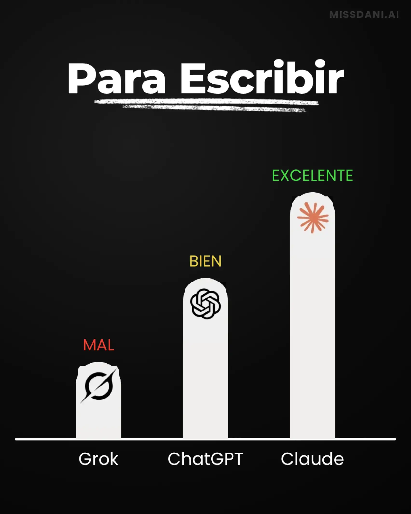 No existe una “mejor IA” para todo. Depende de la tarea. 🤖⚡ ✍️ Escribir: Claude