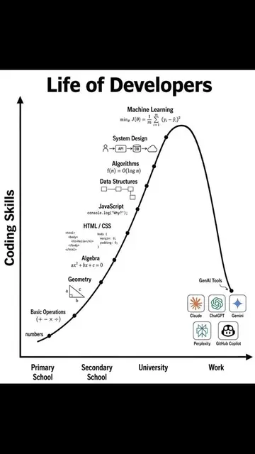 An infographic detailing the progression of technical skills from primary school