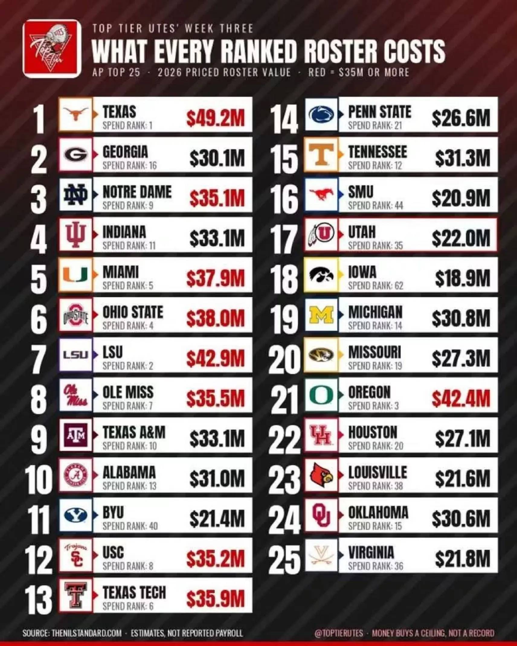 #NIL is the new era, but it doesn't always translate to wins, just ask OSU and O