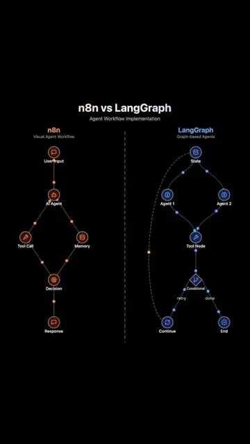 A comparison of agent workflow implementations, highlighting n8n's visual agent 