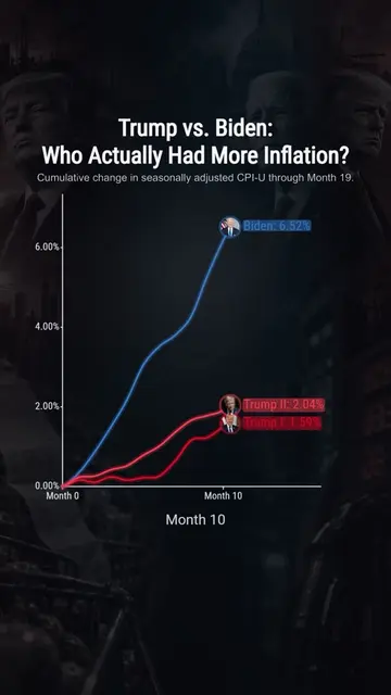 Apparently I’m a Biden supporter when one chart annoys Republicans and a Trump s