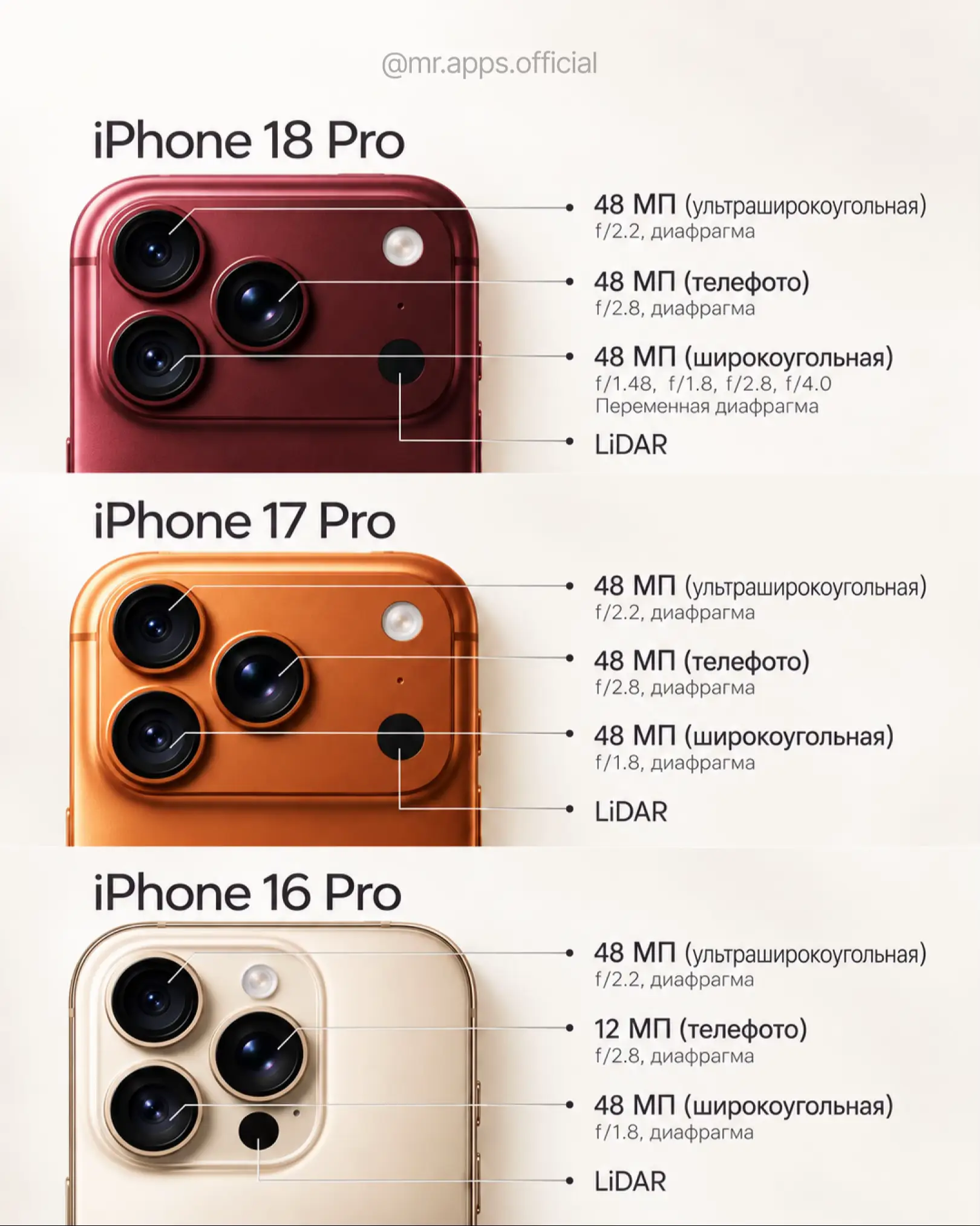 Сравнил характеристики камер iPhone 16 Pro, 17 Pro и 18 Pro - наглядно видно, ка