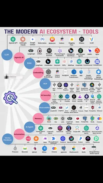 A comprehensive map of the modern AI ecosystem, categorizing key tools and platf