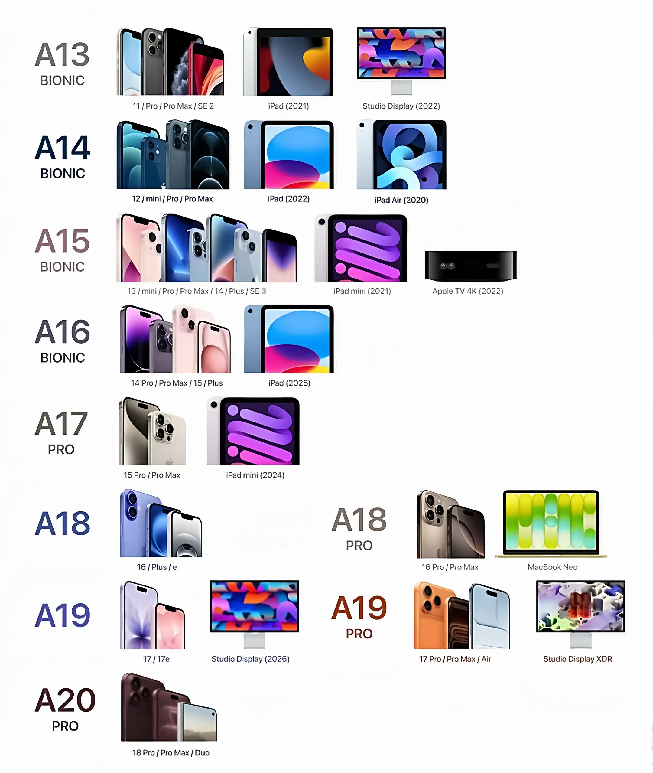Starting with the A13, Apple's A-series chips are used in quite a few devices ot