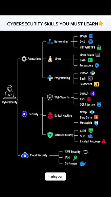 Follow @Hari 👾   For more content Cybersecurity is no longer just about ethical
