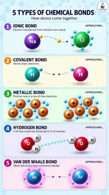 🧪 5 Types of Chemical Bonding ⚛️ From ionic to metallic bonds, discover how ato
